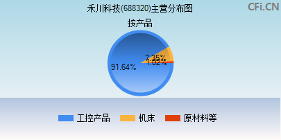 688320主营分布图