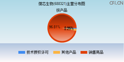 688321主营分布图
