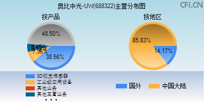 688322主营分布图 688322主营分布图