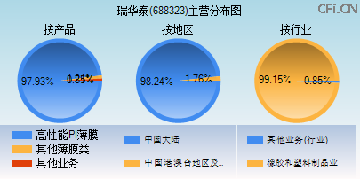 688323主营分布图 688323主营分布图