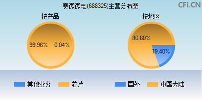 688325主营分布图 688325主营分布图