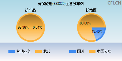 688325主营分布图