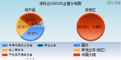688328主营分布图 688328主营分布图