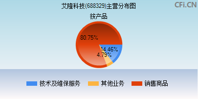 688329主营分布图