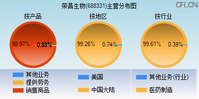 688331主营分布图 688331主营分布图
