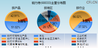 688333主营分布图