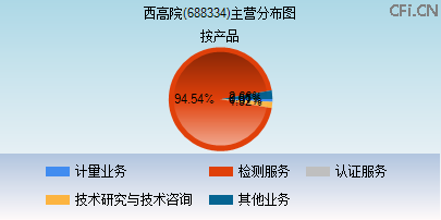 688334主营分布图