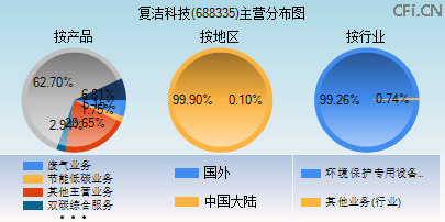 688335主营分布图