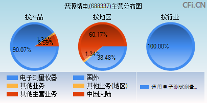 688337主营分布图 688337主营分布图