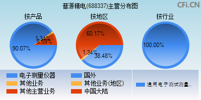 688337主营分布图