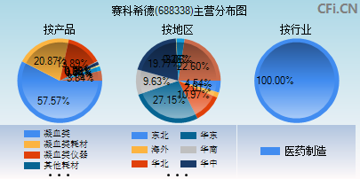 688338主营分布图