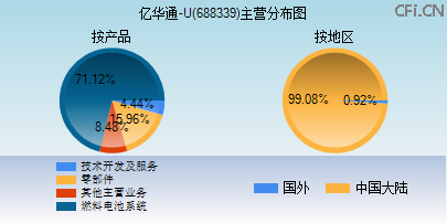 688339主营分布图 688339主营分布图