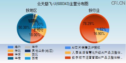 688343主营分布图 688343主营分布图