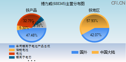 688345主营分布图
