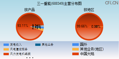 688349主营分布图 688349主营分布图