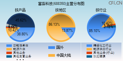 688350主营分布图 688350主营分布图