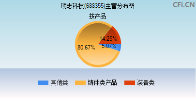 688355主营分布图