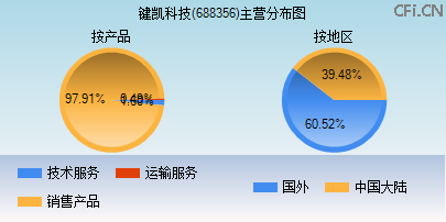 688356主营分布图