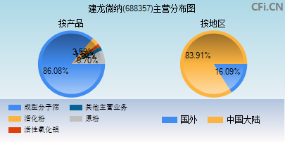 688357主营分布图 688357主营分布图