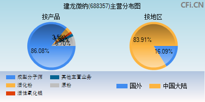 688357主营分布图