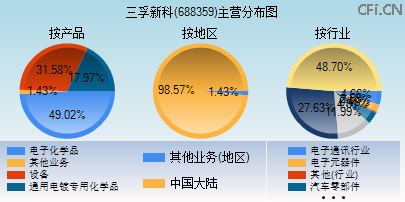 688359主营分布图
