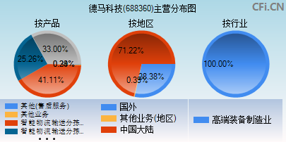 688360主营分布图