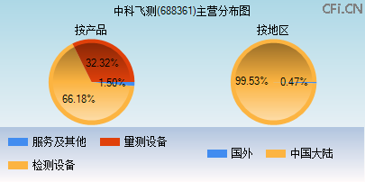 688361主营分布图