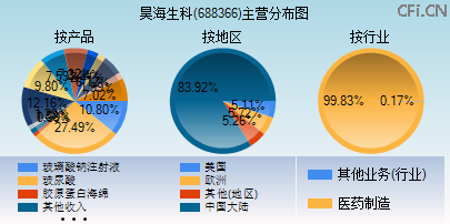 688366主营分布图