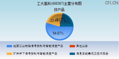 688367主营分布图