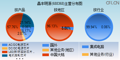 688368主营分布图 688368主营分布图