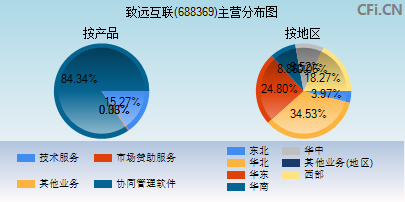 688369主营分布图