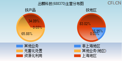 688370主营分布图 688370主营分布图