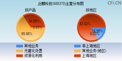 688370主营分布图