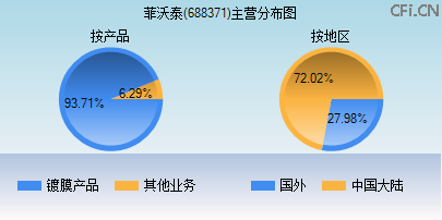 688371主营分布图 688371主营分布图