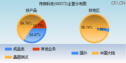 688372主营分布图 688372主营分布图