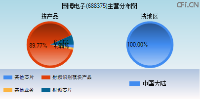 688375主营分布图