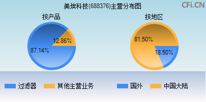688376主营分布图 688376主营分布图
