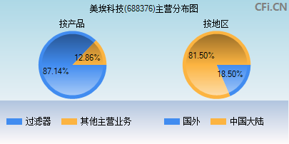 688376主营分布图