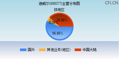 688377主营分布图