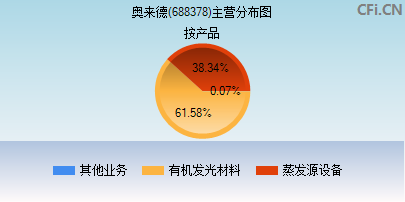 688378主营分布图 688378主营分布图