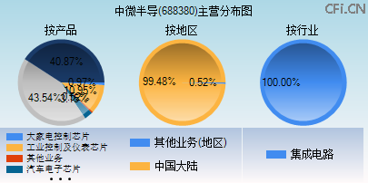 688380主营分布图 688380主营分布图
