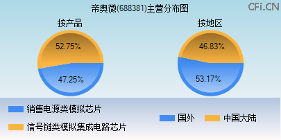 688381主营分布图 688381主营分布图