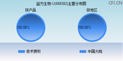 688382主营分布图 688382主营分布图