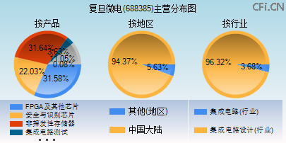 688385主营分布图