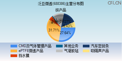 688386主营分布图 688386主营分布图