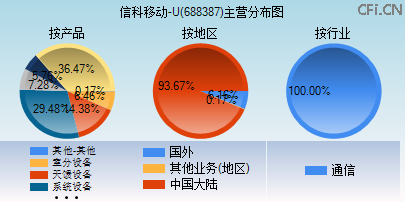 688387主营分布图