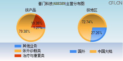 688389主营分布图