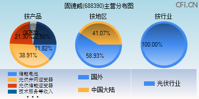 688390主营分布图 688390主营分布图
