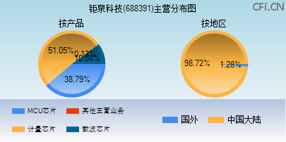688391主营分布图