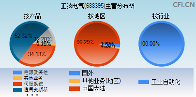 688395主营分布图 688395主营分布图